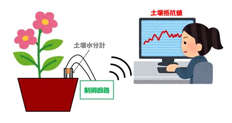 土壌水分計の自作 その4 Ambient使用による土の抵抗 